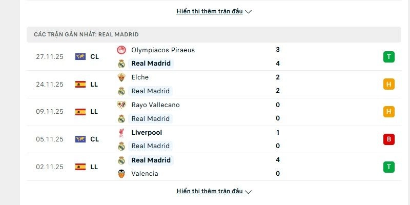 Phong độ Real Madrid