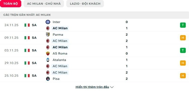 Phong độ AC Milan