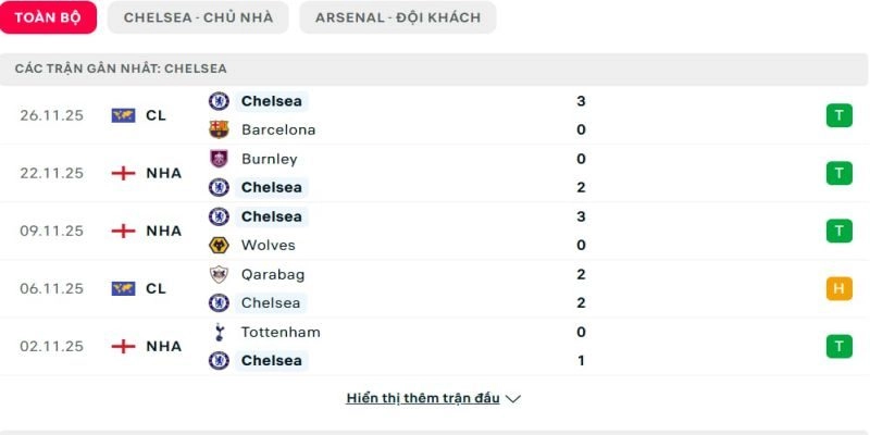 Phong độ của Chelsea